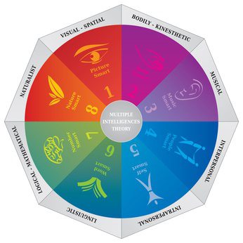 A Child’s Calling: Multiple Intelligences