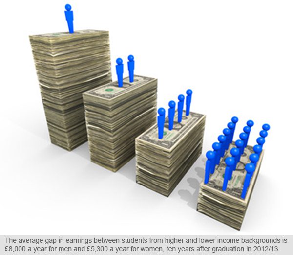 An illustration related to wealth disparities linked to graduate earnings.