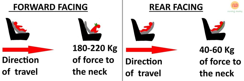 Force Distribution in a Frontal Accident for Forward and Rear Facing Child Seats