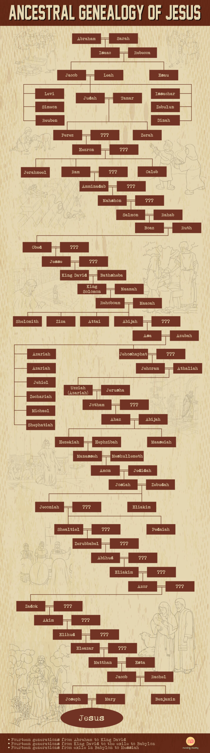 Ancestral Genealogy of Jesus