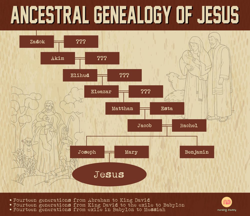 Ancestral Genealogy of Jesus Featured Image