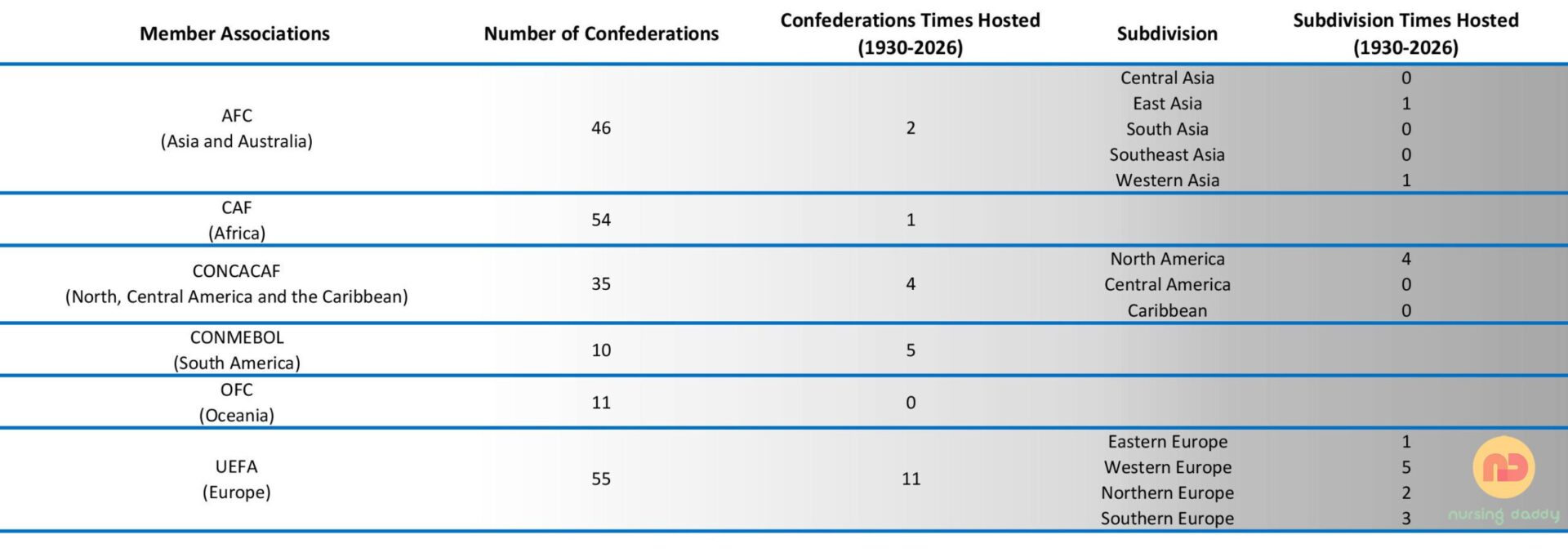 FIFA Member Associations Breakdown