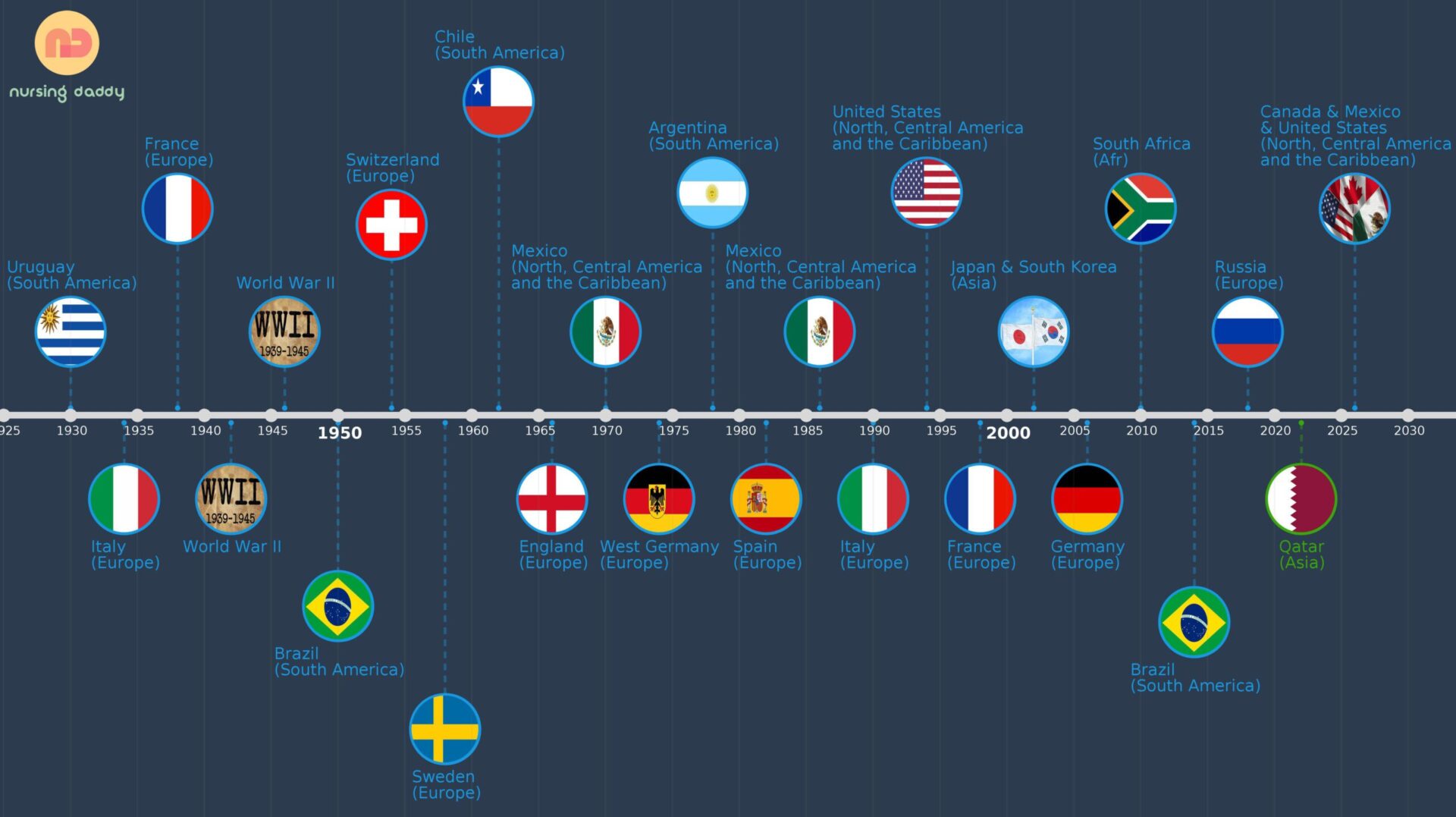 FIFA World Cup Timeline of Host
