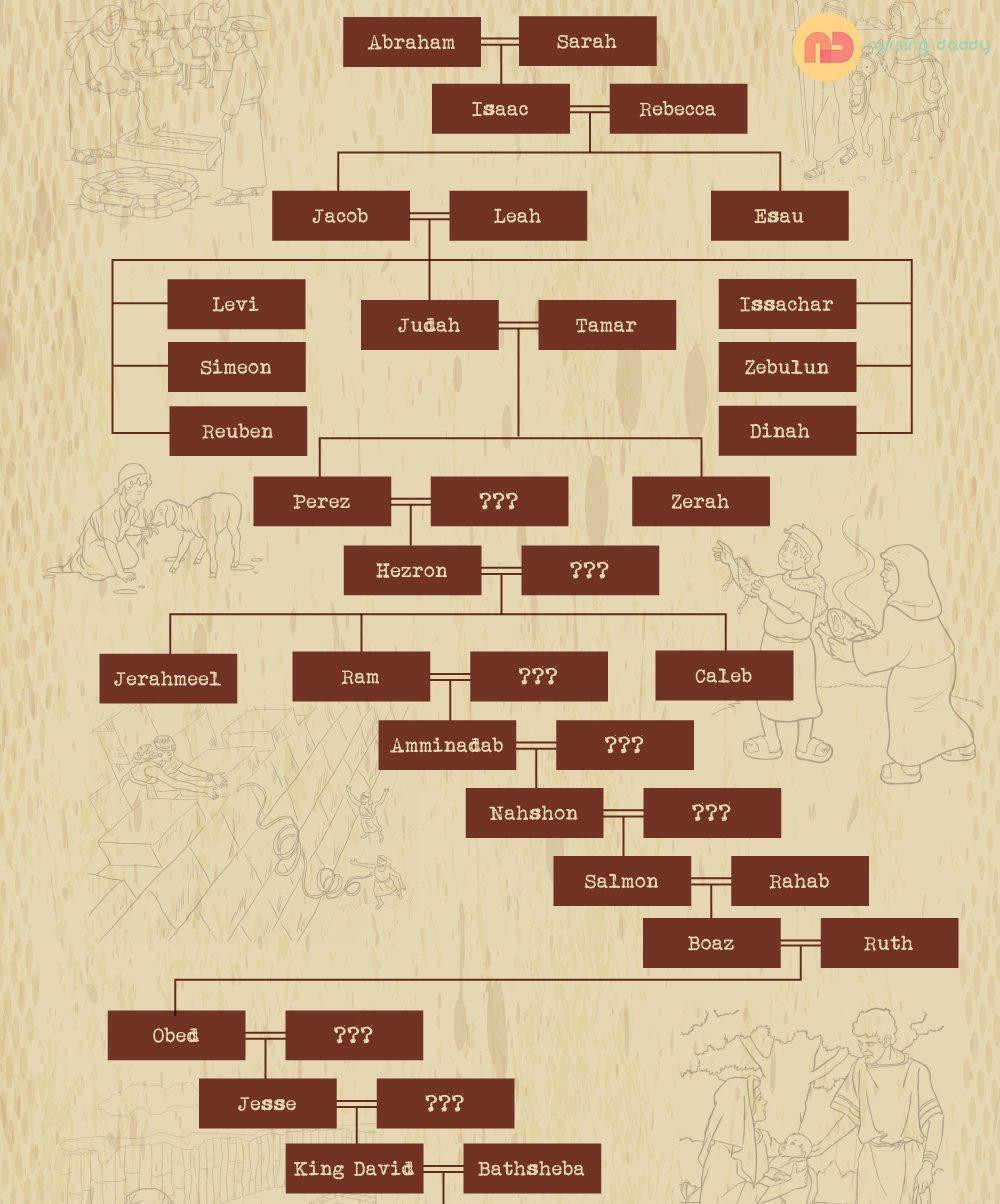 Ancestral family history of Jesus; showing fourteen generations from Abraham to King David