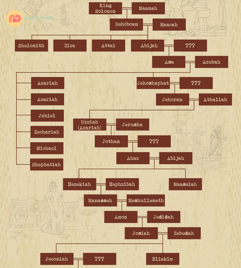 Ancestral family history of Jesus; showing fourteen generations from King David to the exile to Babylon