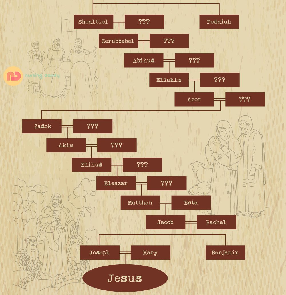 Ancestral Genealogy of Jesus; showing fourteen generations from exile in Babylon to Messiah