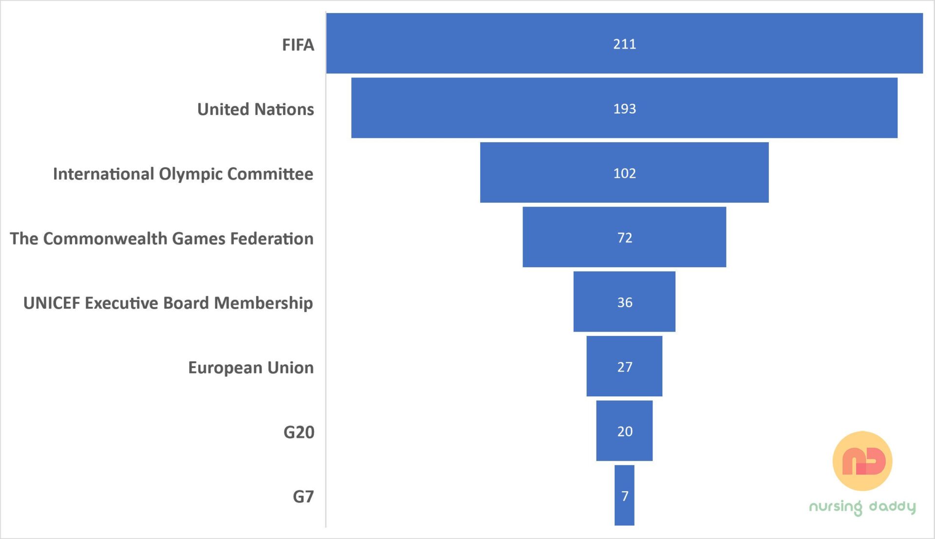 List of Notable World Organisation Against FIFA to support why Qatar merits The FIFA World Cup 2022