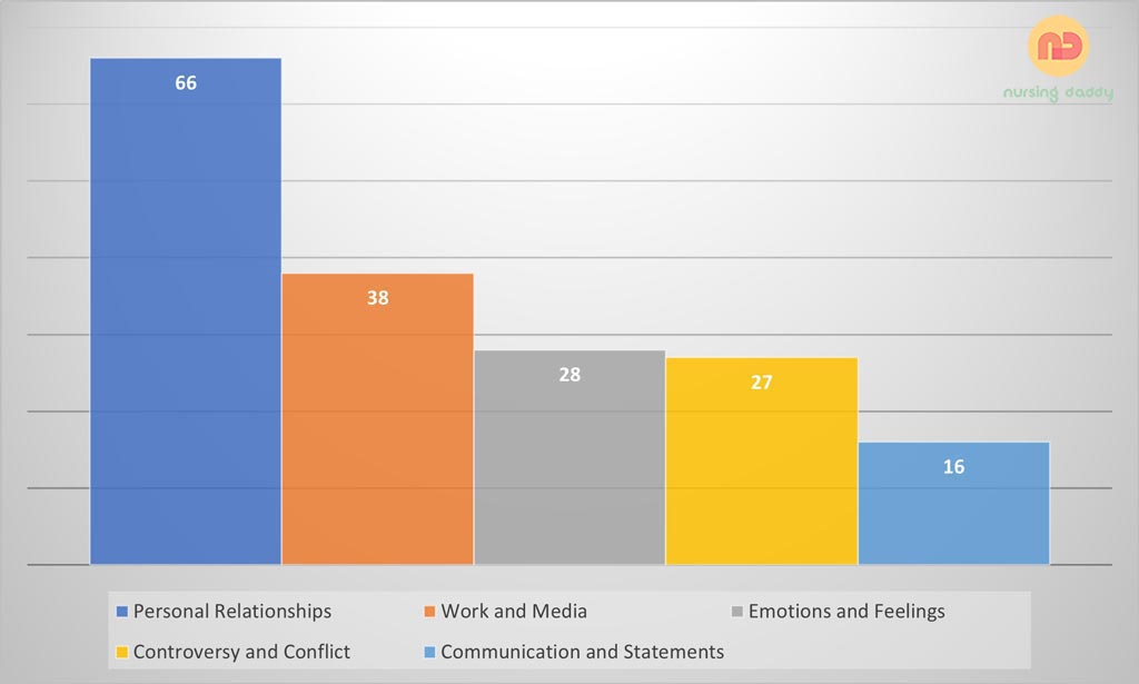 A column chart showing the distribution of phrase frequency across five categories: Personal Relationships, Work and Media, Emotions and Feelings, Controversy and Conflict, and Communication and Statements.