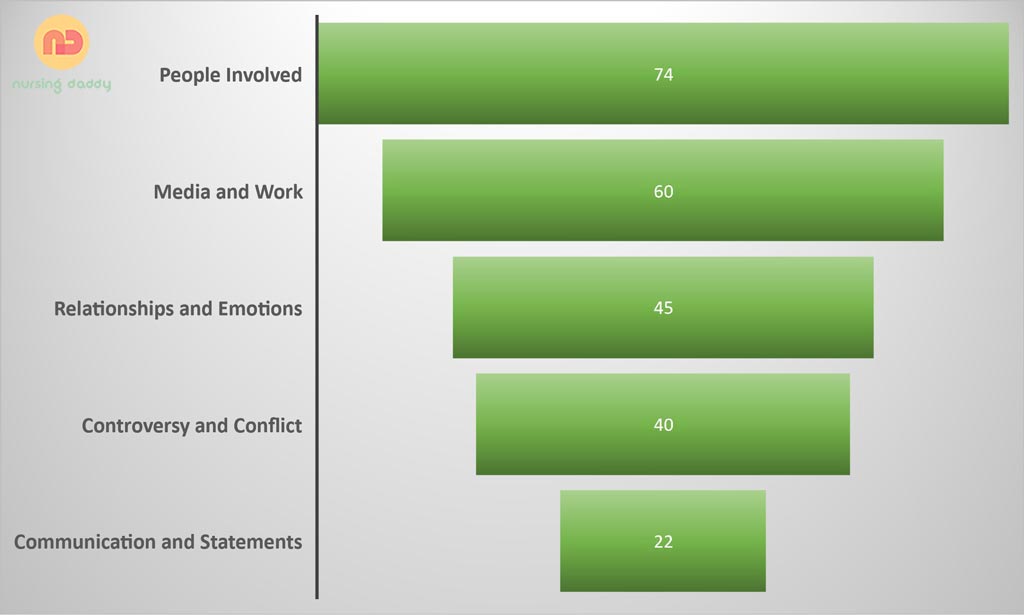 A funnel chart illustrating the five main themes from the interview: People Involved, Media and Work, Relationships and Emotions, Controversy and Conflict, and Communication and Statements. Each theme is represented as a column, with the size of the slice corresponding to the frequency of the theme in the interview.