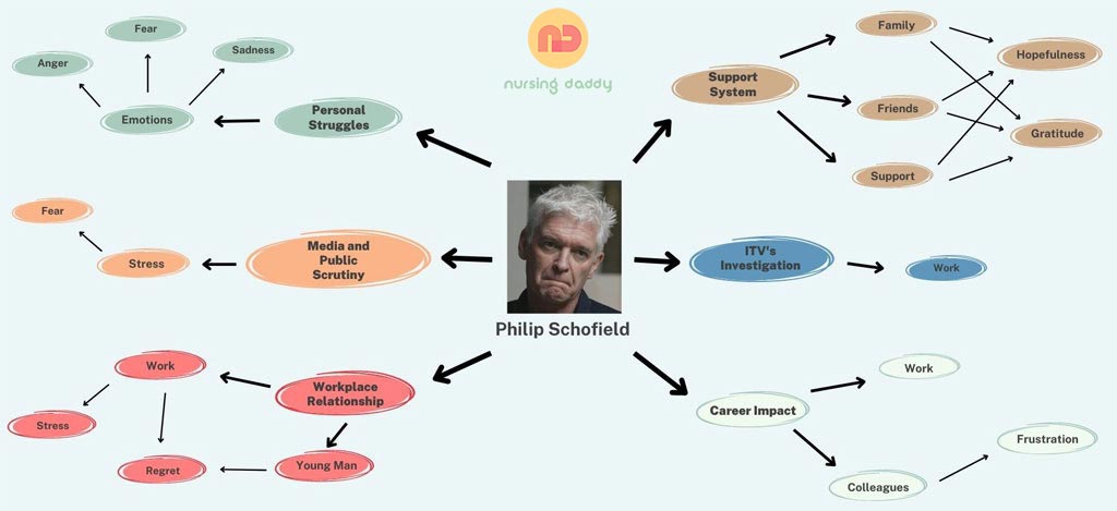 A relationship map diagram illustrating the interconnected themes from Philip Schofield's interview. The map starts with Philip Schofield at the center, branching out to primary themes, secondary themes, and tertiary themes, representing the complexity and interconnectedness of Schofield's experiences as discussed in the interview.