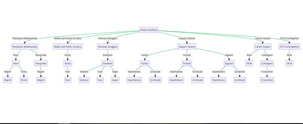 A relationship map diagram illustrating the interconnected themes from Philip Schofield's interview. The map starts with Philip Schofield at the center, branching out to primary themes, secondary themes, and tertiary themes, representing the complexity and interconnectedness of Schofield's experiences as discussed in the interview.
