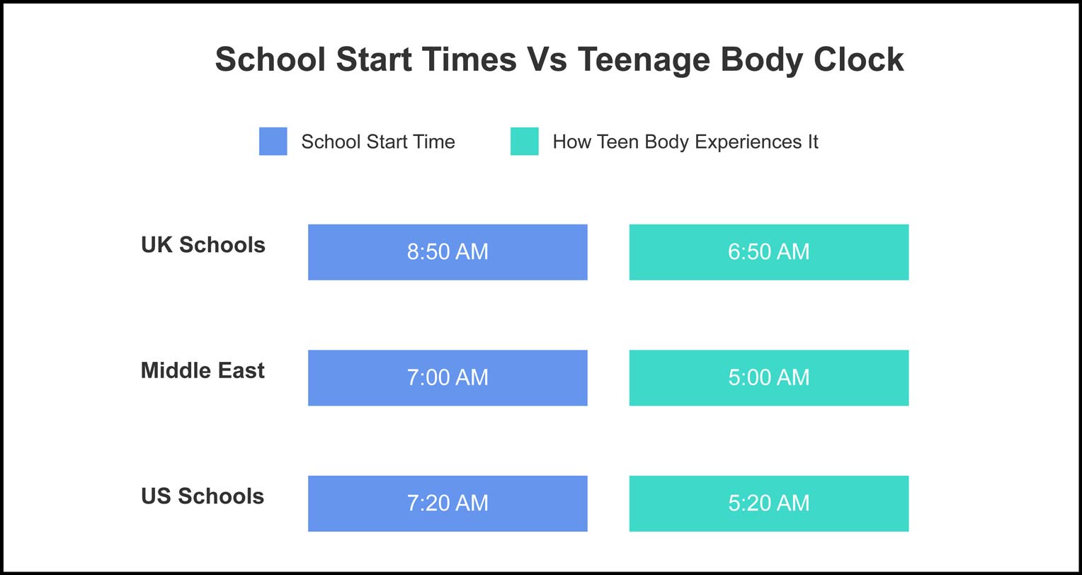 Comparative chart showing school start times across UK, Middle East, and US regions, highlighting the connection between sleep and education and their biological impact on teenage students.