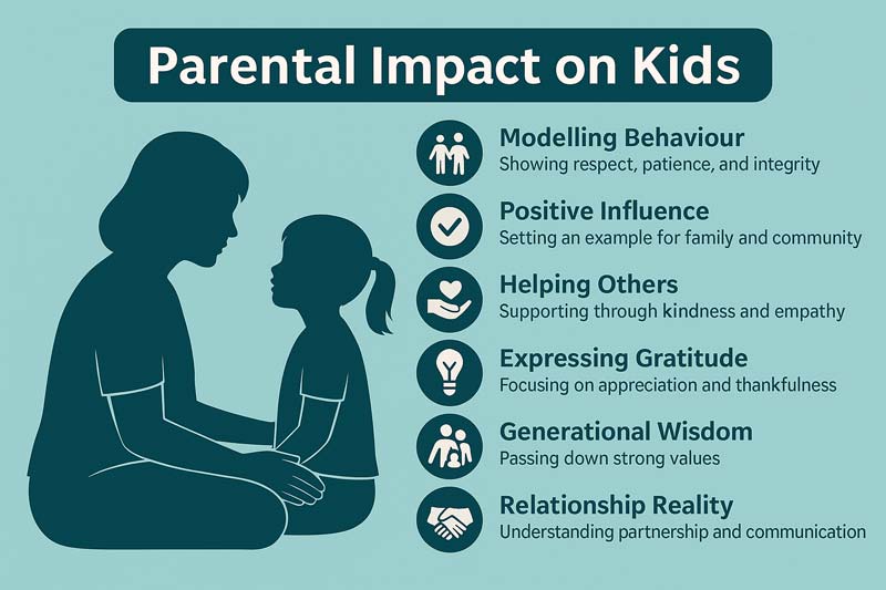 A flat-style infographic showing a mother and child sitting together on the left, with labelled icons on the right illustrating how children absorb values like empathy, resilience, and integrity from their parents, because your kids are watching