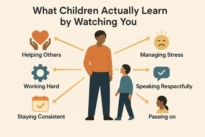 An educational infographic showing a parent with a child observing them, surrounded by icons representing behaviours like helping others, working hard, managing stress, and staying consistent.
