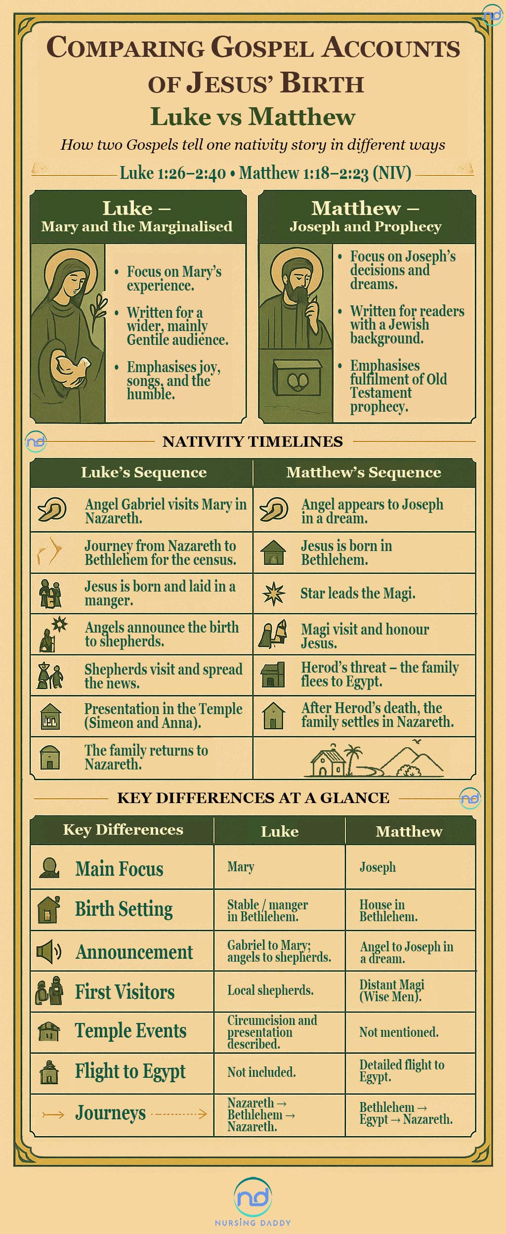 Visual comparison infographic showing nativity narratives in Matthew and Luke with side by side perspectives, timeline sequences, and key differences table highlighting contrasting Gospel birth accounts.